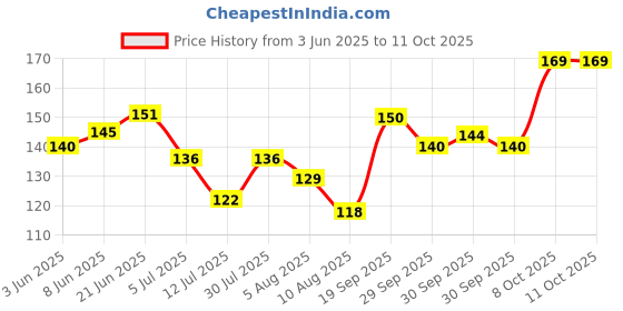 flipkart.com raunix Fastdry Bibs - 2pcs | Bibs for new born baby 0 to 6 months | Soft cotton bib raunix Price History Graph from 3 Jun 2025 to 10 Oct 2025