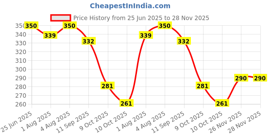 flipkart.com raunix Fleece Baby Sleeping Mat raunix Price History Graph from 25 Jun 2025 to 27 Nov 2025