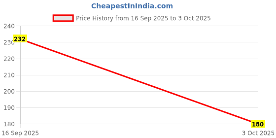 flipkart.com rav Solid Beanie rav Price History Graph from 16 Sep 2025 to 3 Oct 2025