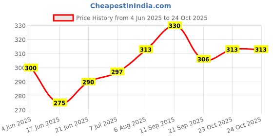 flipkart.com healthy panda Rava Dry Fruit Porridge / Semolina Porridge / Daliya / Suji Mix- 200 Gram, Pack of 2 Cereal healthy panda Price History Graph from 4 Jun 2025 to 23 Oct 2025