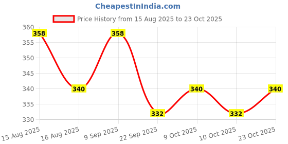 flipkart.com healthy panda Rava Porridge-Baby Cereal (800 g) Baby food-Dry fruit Powder for babies Cereal healthy panda Price History Graph from 15 Aug 2025 to 23 Oct 2025