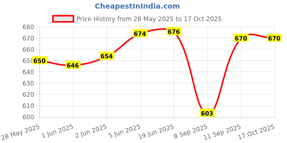 flipkart.com Ravaiyaa - Attitude Is Everything Animal Print Men Muffler Price History Graph from 28 May 2025 to 15 Oct 2025
