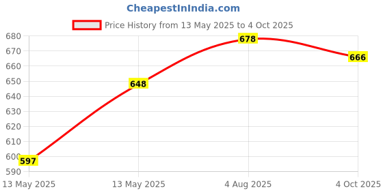 flipkart.com Ravaiyaa - Attitude Is Everything Checkered Men Muffler Price History Graph from 13 May 2025 to 4 Oct 2025