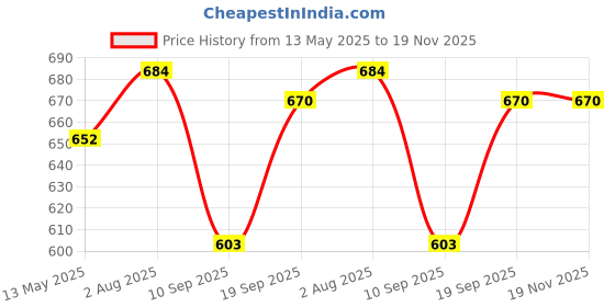 flipkart.com Ravaiyaa - Attitude Is Everything Checkered Men Muffler Price History Graph from 13 May 2025 to 18 Nov 2025