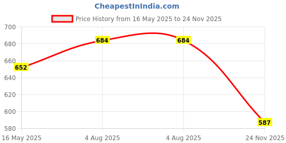 flipkart.com Ravaiyaa - Attitude Is Everything Checkered Men Muffler Price History Graph from 16 May 2025 to 24 Nov 2025