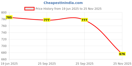 flipkart.com Ravaiyaa - Attitude Is Everything Checkered Men Muffler Price History Graph from 19 Jun 2025 to 25 Nov 2025