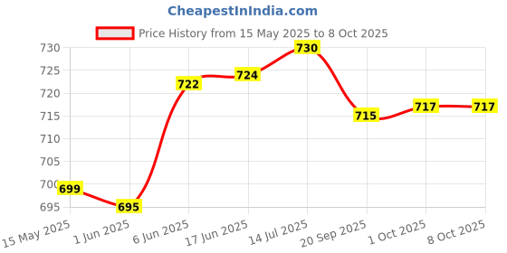 flipkart.com Ravaiyaa - Attitude Is Everything Checkered Men Muffler Price History Graph from 15 May 2025 to 8 Oct 2025