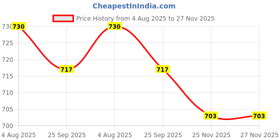 flipkart.com Ravaiyaa - Attitude Is Everything Checkered Men Muffler Price History Graph from 4 Aug 2025 to 25 Nov 2025