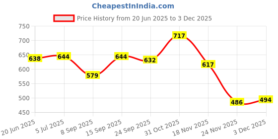 flipkart.com Ravaiyaa - Attitude Is Everything Checkered Men Muffler Price History Graph from 20 Jun 2025 to 3 Dec 2025