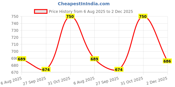 flipkart.com Ravaiyaa - Attitude Is Everything Checkered Men Muffler Price History Graph from 6 Aug 2025 to 2 Dec 2025
