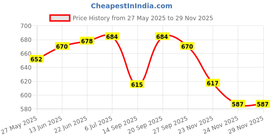 flipkart.com Ravaiyaa - Attitude Is Everything Floral Print Men Muffler Price History Graph from 27 May 2025 to 28 Nov 2025