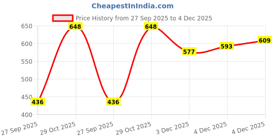 flipkart.com Ravaiyaa - Attitude Is Everything Floral Print Men Muffler Price History Graph from 27 Sep 2025 to 4 Dec 2025