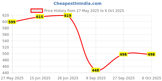 flipkart.com Ravaiyaa - Attitude Is Everything Geometric Print Men Muffler Price History Graph from 27 May 2025 to 6 Oct 2025