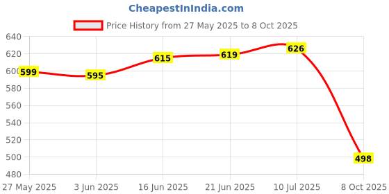 flipkart.com Ravaiyaa - Attitude Is Everything Geometric Print Men Muffler Price History Graph from 27 May 2025 to 8 Oct 2025
