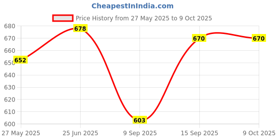 flipkart.com Ravaiyaa - Attitude Is Everything Geometric Print Men Muffler Price History Graph from 27 May 2025 to 8 Oct 2025