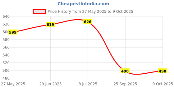 flipkart.com Ravaiyaa - Attitude Is Everything Geometric Print Men Muffler Price History Graph from 27 May 2025 to 9 Oct 2025