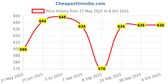 flipkart.com Ravaiyaa - Attitude Is Everything Geometric Print Men Muffler Price History Graph from 27 May 2025 to 5 Oct 2025