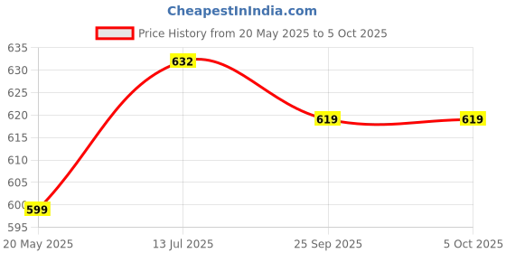 flipkart.com Ravaiyaa - Attitude Is Everything Geometric Print Men Muffler Price History Graph from 20 May 2025 to 5 Oct 2025