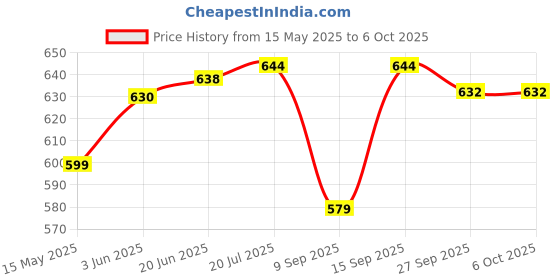 flipkart.com Ravaiyaa - Attitude Is Everything Geometric Print Men Muffler Price History Graph from 15 May 2025 to 5 Oct 2025