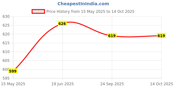 flipkart.com Ravaiyaa - Attitude Is Everything Geometric Print Men Muffler Price History Graph from 15 May 2025 to 13 Oct 2025