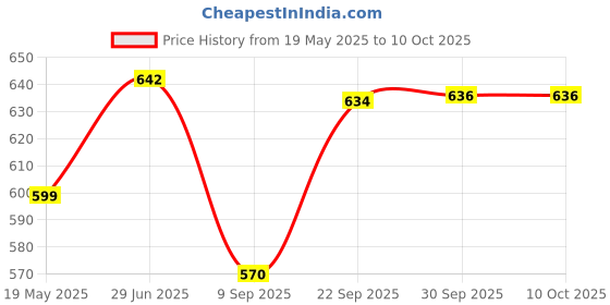 flipkart.com Ravaiyaa - Attitude Is Everything Geometric Print Men Muffler Price History Graph from 19 May 2025 to 10 Oct 2025