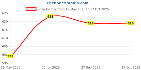 flipkart.com Ravaiyaa - Attitude Is Everything Geometric Print Men Muffler Price History Graph from 19 May 2025 to 15 Oct 2025