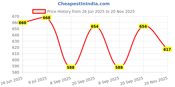 flipkart.com Ravaiyaa - Attitude Is Everything Geometric Print Men Muffler Price History Graph from 26 Jun 2025 to 20 Nov 2025