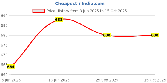 flipkart.com Ravaiyaa - Attitude Is Everything Geometric Print Men Muffler Price History Graph from 3 Jun 2025 to 15 Oct 2025