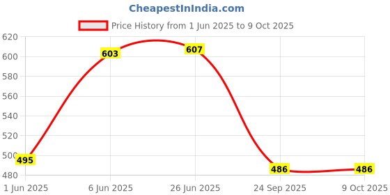flipkart.com Ravaiyaa - Attitude Is Everything Geometric Print Men Muffler Price History Graph from 1 Jun 2025 to 9 Oct 2025