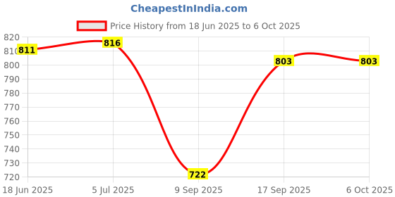 flipkart.com Ravaiyaa - Attitude Is Everything Geometric Print Men Muffler Price History Graph from 18 Jun 2025 to 5 Oct 2025