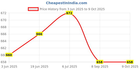 flipkart.com Ravaiyaa - Attitude Is Everything Geometric Print Men Muffler Price History Graph from 3 Jun 2025 to 8 Oct 2025