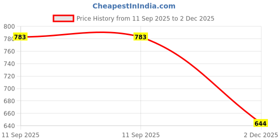 flipkart.com ravaiyaa - attitude is everything Jute Rugs Indoor and Outdoor Rug Pad ravaiyaa - attitude is everything Price History Graph from 11 Sep 2025 to 2 Dec 2025