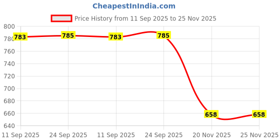 flipkart.com ravaiyaa - attitude is everything Jute Rugs Indoor and Outdoor Rug Pad ravaiyaa - attitude is everything Price History Graph from 11 Sep 2025 to 25 Nov 2025