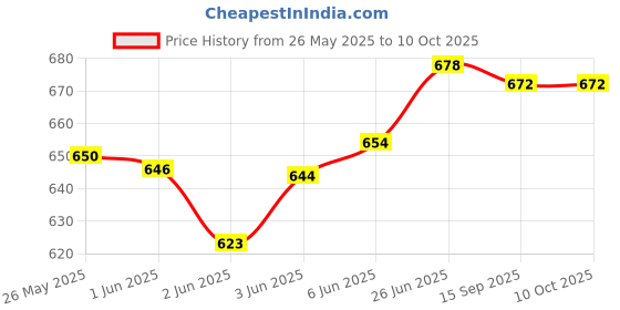 flipkart.com Ravaiyaa - Attitude Is Everything Printed Men Muffler Price History Graph from 26 May 2025 to 10 Oct 2025