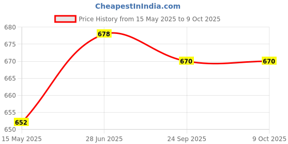 flipkart.com Ravaiyaa - Attitude Is Everything Printed Men Muffler Price History Graph from 15 May 2025 to 9 Oct 2025