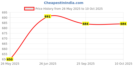 flipkart.com Ravaiyaa - Attitude Is Everything Printed Men Muffler Price History Graph from 26 May 2025 to 10 Oct 2025