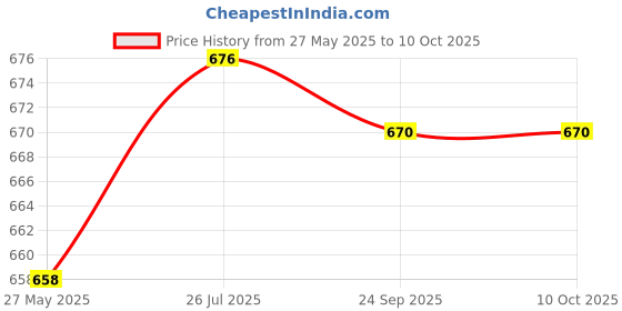 flipkart.com Ravaiyaa - Attitude Is Everything Printed Men Muffler Price History Graph from 27 May 2025 to 9 Oct 2025