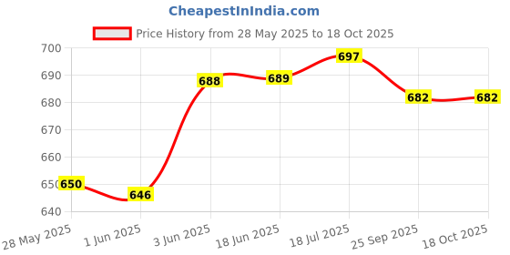 flipkart.com Ravaiyaa - Attitude Is Everything Printed Men Muffler Price History Graph from 28 May 2025 to 17 Oct 2025