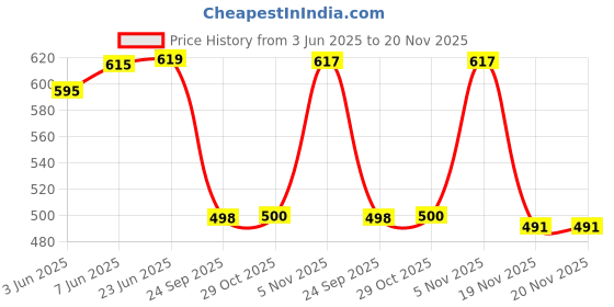 flipkart.com Ravaiyaa - Attitude Is Everything Printed Men Muffler Price History Graph from 3 Jun 2025 to 20 Nov 2025