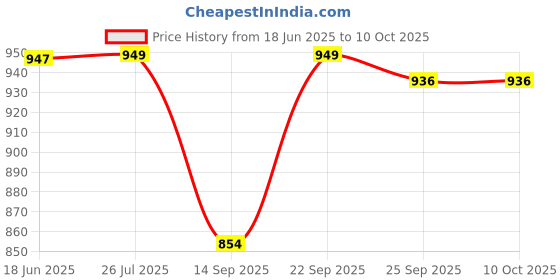 flipkart.com Ravaiyaa - Attitude Is Everything Self Design Men Muffler Price History Graph from 18 Jun 2025 to 9 Oct 2025