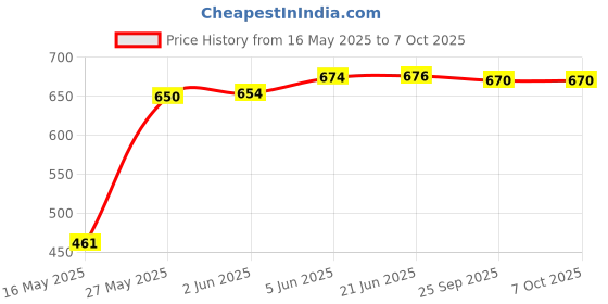 flipkart.com Ravaiyaa - Attitude Is Everything Self Design Men Muffler Price History Graph from 16 May 2025 to 7 Oct 2025