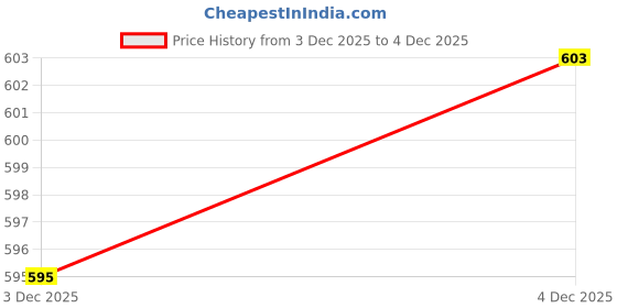 flipkart.com Ravaiyaa - Attitude Is Everything Self Design Men Muffler Price History Graph from 3 Dec 2025 to 4 Dec 2025