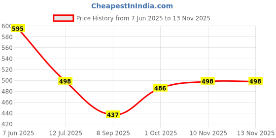 flipkart.com Ravaiyaa - Attitude Is Everything Self Design Women Muffler Price History Graph from 7 Jun 2025 to 13 Nov 2025