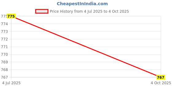 flipkart.com Ravaiyaa - Attitude Is Everything Solid Men Muffler Price History Graph from 4 Jul 2025 to 4 Oct 2025