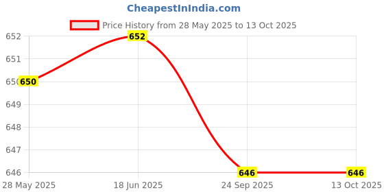 flipkart.com Ravaiyaa - Attitude Is Everything Striped Men Muffler Price History Graph from 28 May 2025 to 12 Oct 2025