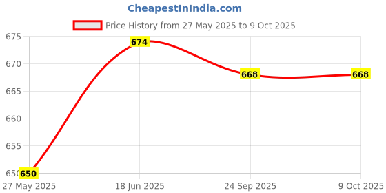 flipkart.com Ravaiyaa - Attitude Is Everything Striped Men Muffler Price History Graph from 27 May 2025 to 9 Oct 2025
