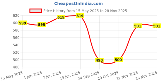flipkart.com Ravaiyaa - Attitude Is Everything Striped Men Muffler Price History Graph from 15 May 2025 to 27 Nov 2025