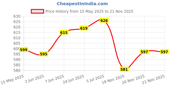 flipkart.com Ravaiyaa - Attitude Is Everything Striped Men Muffler Price History Graph from 15 May 2025 to 21 Nov 2025