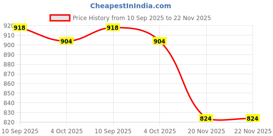 flipkart.com Ravaiyaa - Attitude Is Everything Striped Men Muffler Price History Graph from 10 Sep 2025 to 22 Nov 2025