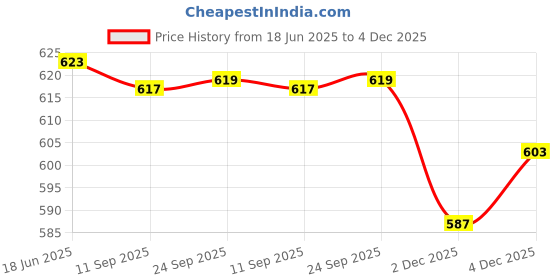 flipkart.com Ravaiyaa - Attitude Is Everything Striped Men Muffler Price History Graph from 18 Jun 2025 to 4 Dec 2025